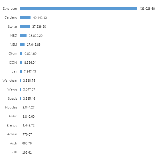 火币发布《区块链资产行业专题报告》：公链平台进入爆发期