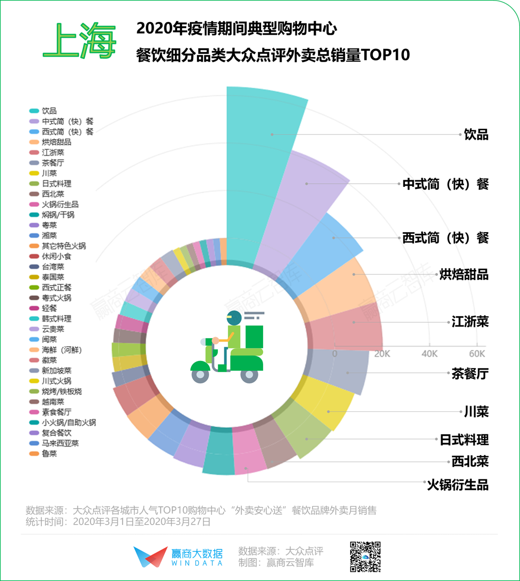 2020年餐饮“序列重组”，8个城市有8种打开方式