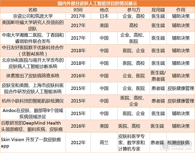 盘点全球11个皮肤病AI项目：63%用于医生端，中国企业最多，皆与顶级医院合作