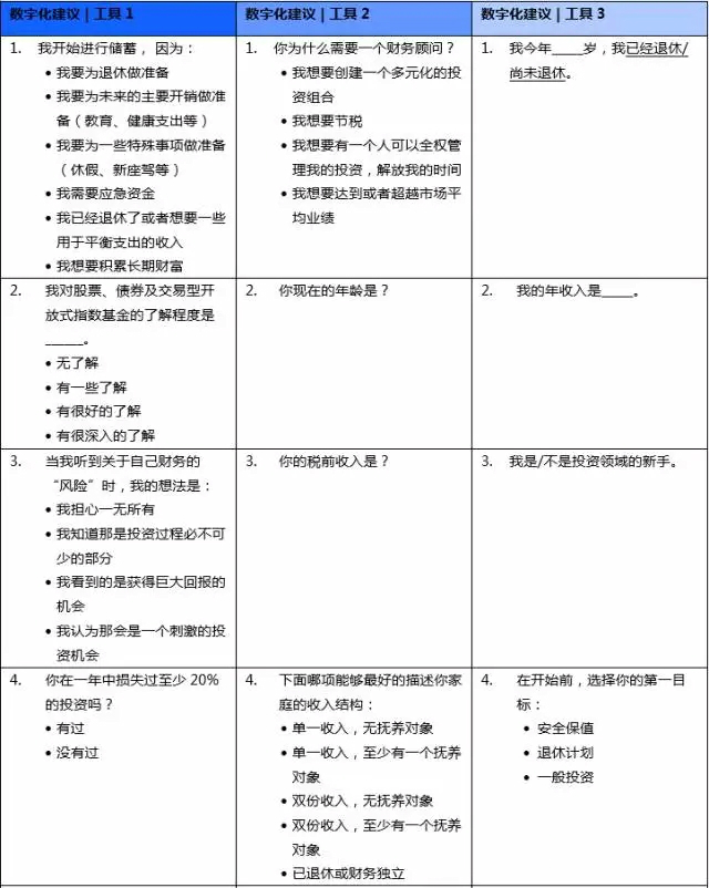 美国金融业监管局对数字化投顾的监管建议 （下篇） 