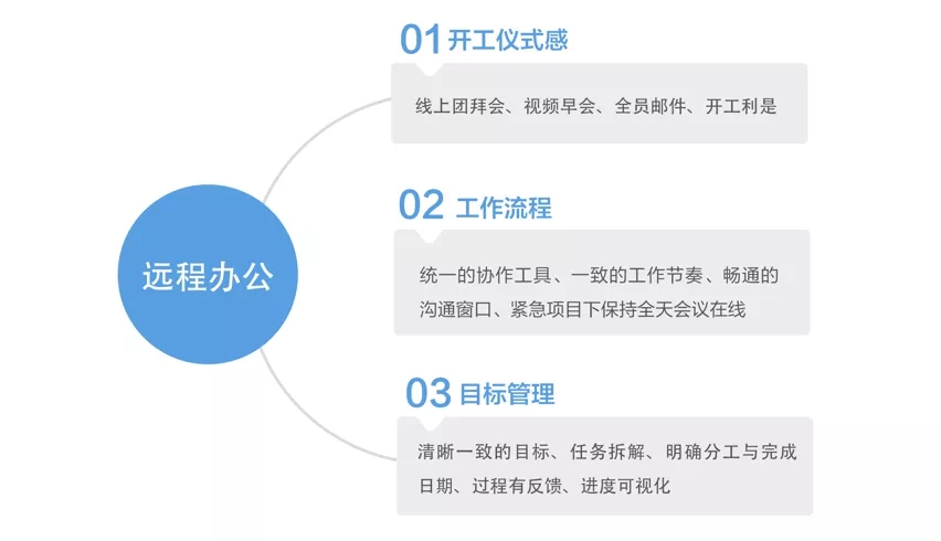 隔离 or 复工，远程办公能否两全？