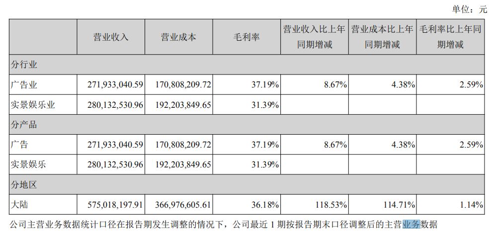 “买买买”引发后遗症，长城影视折价卖诸暨影视城“补血”
