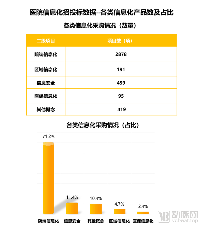 2019医疗信息化中标数据分析，最高中标金额近1.2亿元，三级医院需求占六成