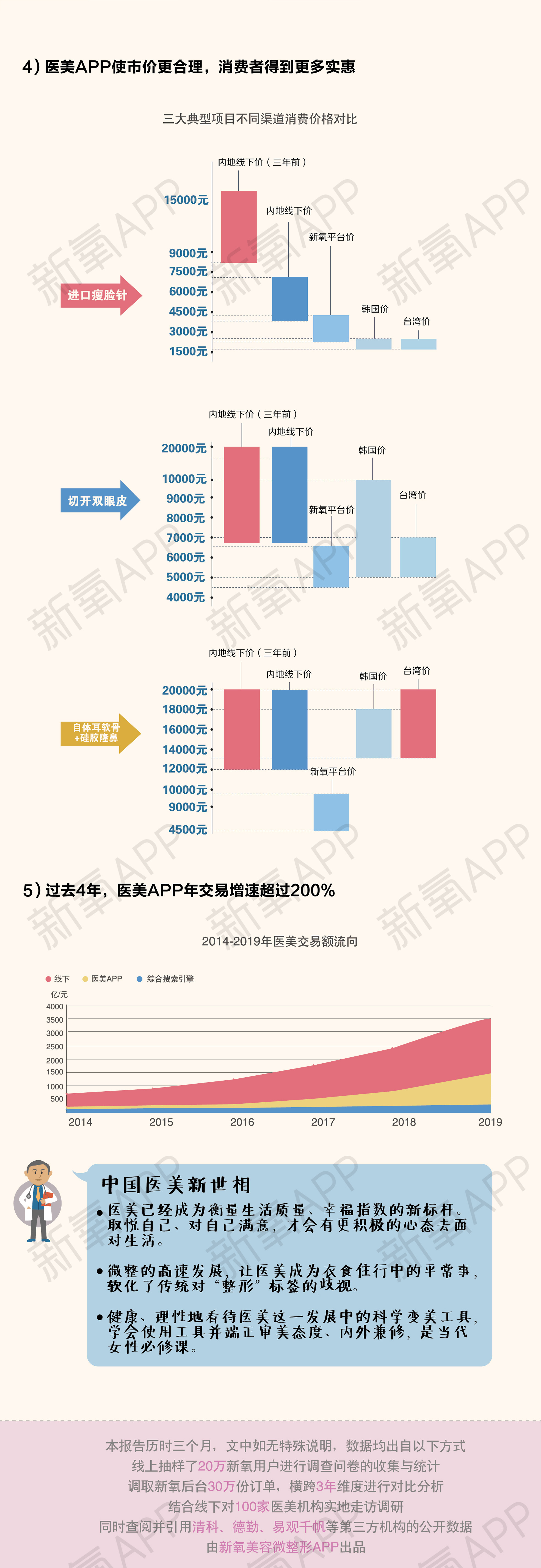 新氧发布《2017年医美行业白皮书》：中国增速是全球6倍，但黑市依然凶猛