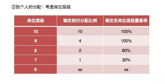 一文读懂股权激励方案设计：该给谁？给什么？给多少？