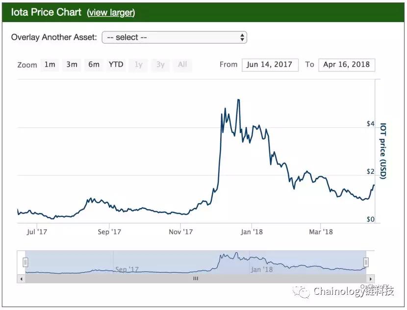 IOTA今天又涨了，但那个让用户丢失400万美元漏洞依然存在