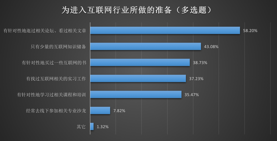 2016年度大学生互联网就业现状与态度调查分析报告