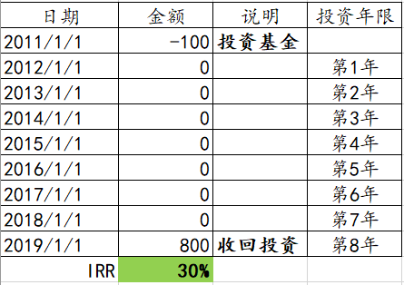 揭开“IRR”的神秘面纱