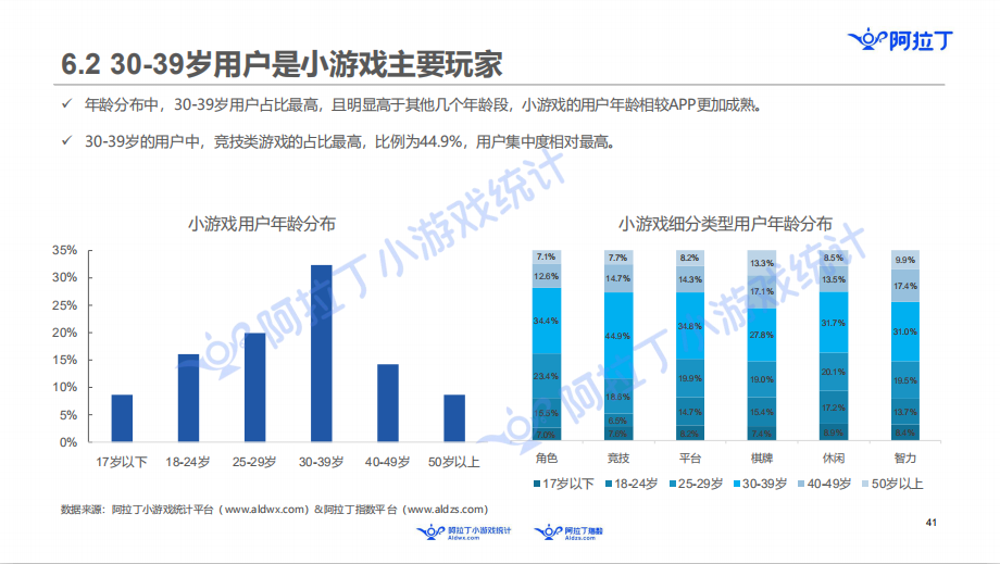 阿拉丁发布小游戏年度报告：60亿规模市场，头部公司还没出现