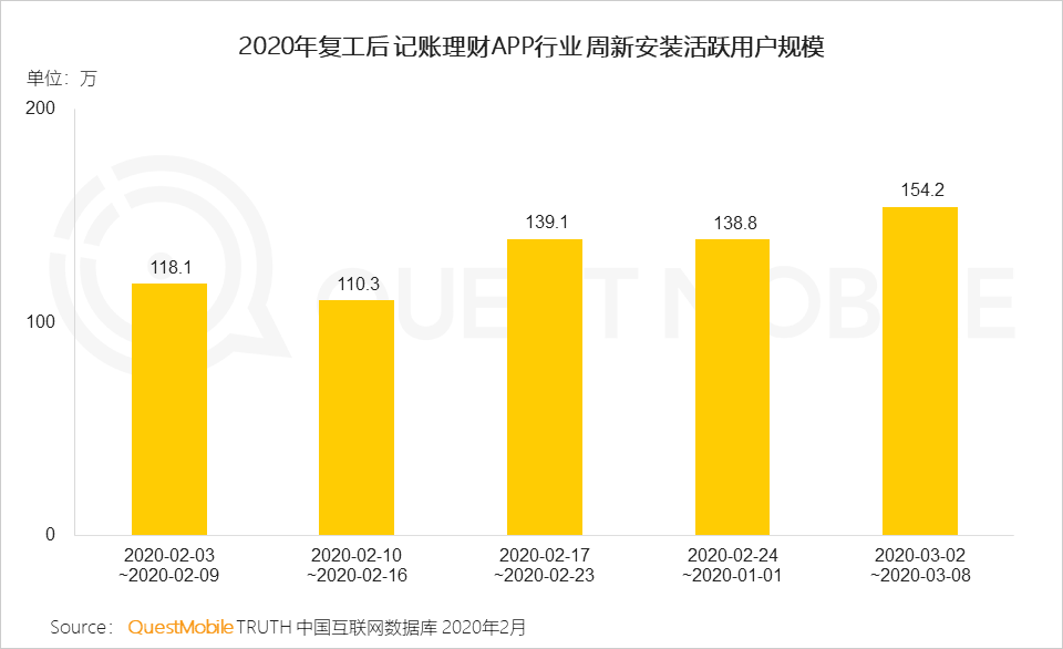 QuestMobile2020年新冠疫情洞察报告：理财、保险、健康意识及需求增强，互联网行为随之变化