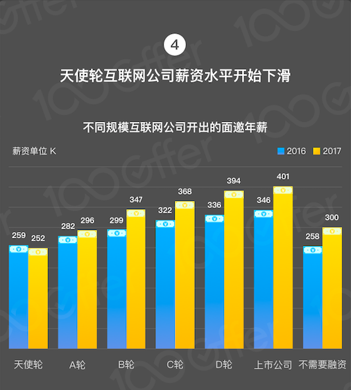 2017 年互联网人薪资涨幅变缓？这是好事