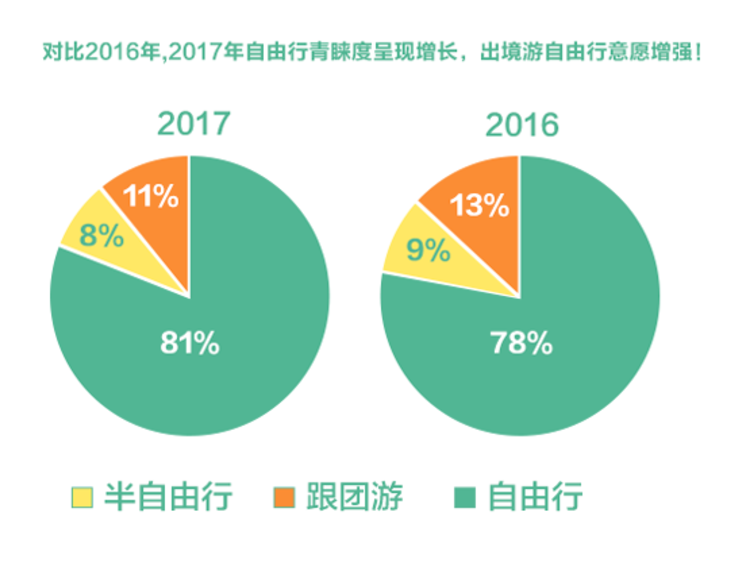 国庆黄金周出境游男女比例 3:7，你说有多少是单身狗？