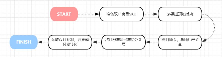 万字经验复盘：如何搭建持续增长的线上线下运营体系
