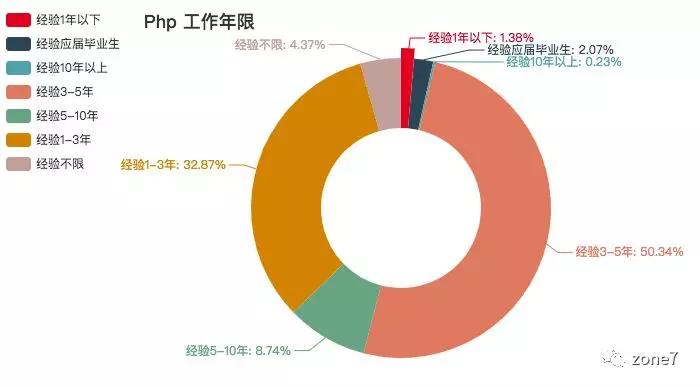 秋招季，用Python分析深圳程序员工资有多高？