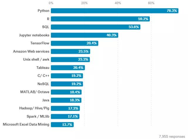 机器学习大调查！30岁、年薪5万刀、爱Python、最恨脏数据……