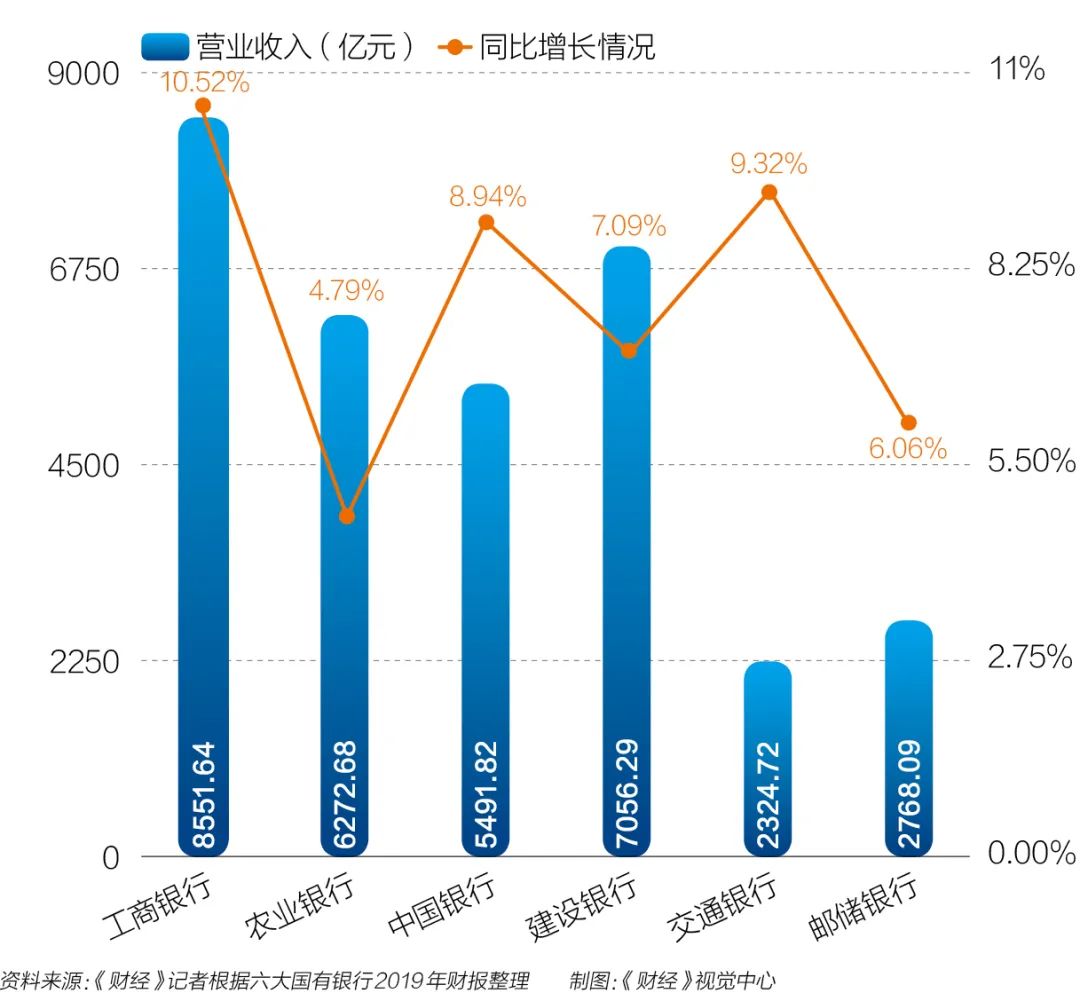 六大银行年报PK：每天赚30.6亿，纷纷大手笔“下注”金融科技