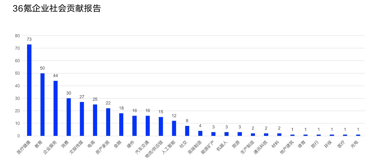 新经济行业社会贡献报告｜36氪创投研究院·战疫④