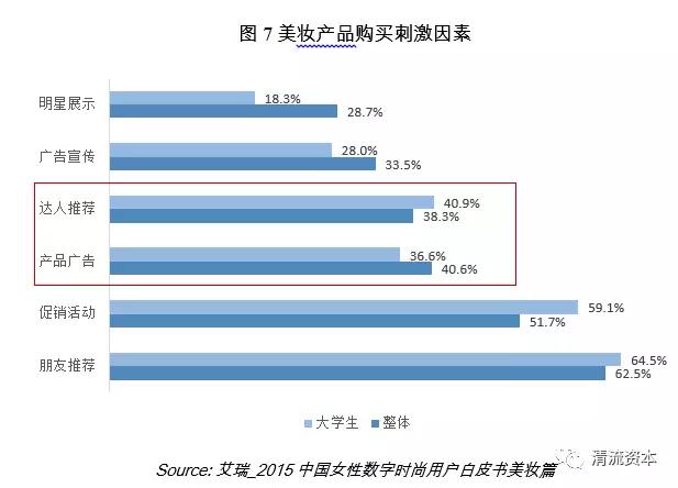 清流资本刘博：我们研究了整个彩妆市场，告诉你它的发展趋势和投资机会