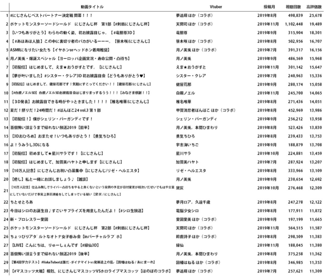 虚拟偶像井喷，VTuber频道数破万