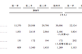 最前线 | 映客赴港IPO申请书中多项业绩指标下滑，但月均用户充值却涨了近三倍