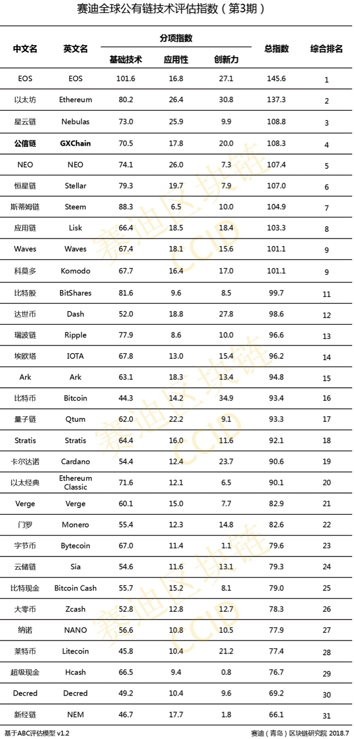 赛迪全球公有链评估最新结果揭晓，新入项目公信宝GXChain总分第四