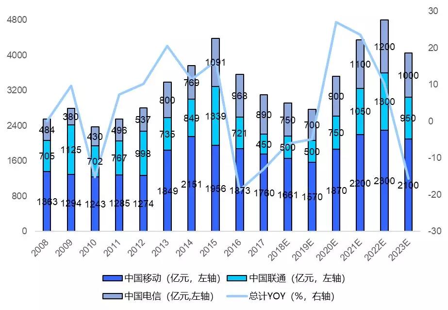 市场关于5G投资机会的三个误读