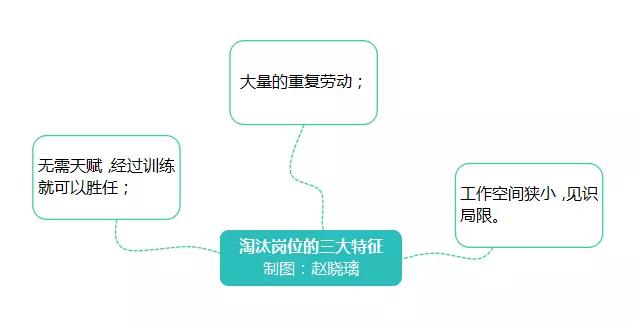 7年后机器人将主宰职场：真正的职场突围，就是一部捷径消亡史