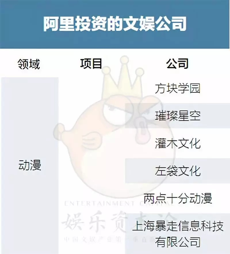 2018 BAT娱乐投资地图，最全132家公司list全梳理