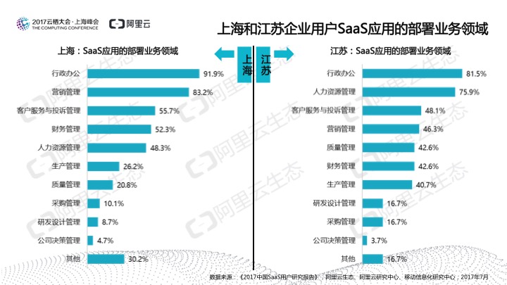 究竟谁在用SaaS？阿里云发布《2017中国SaaS用户研究报告》