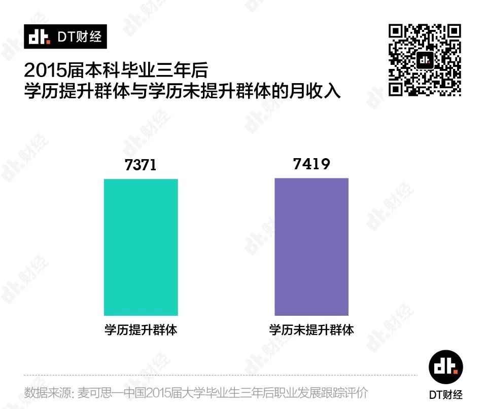 数据告诉你：工作3年和读研3年，哪个更值？