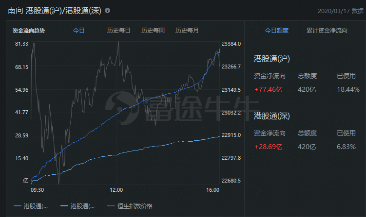 港股收评 | 恒指收涨逾200点，北水净流入再超百亿，内房股重挫