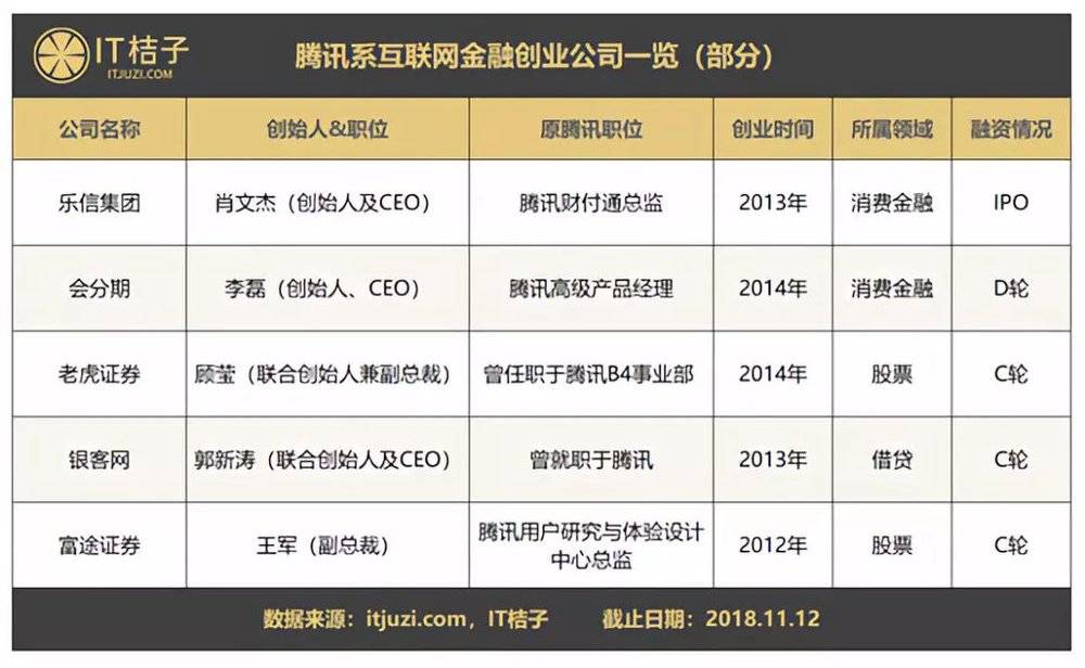 当年从BAT出来创业搞金融的公司，如今交出了什么答卷？