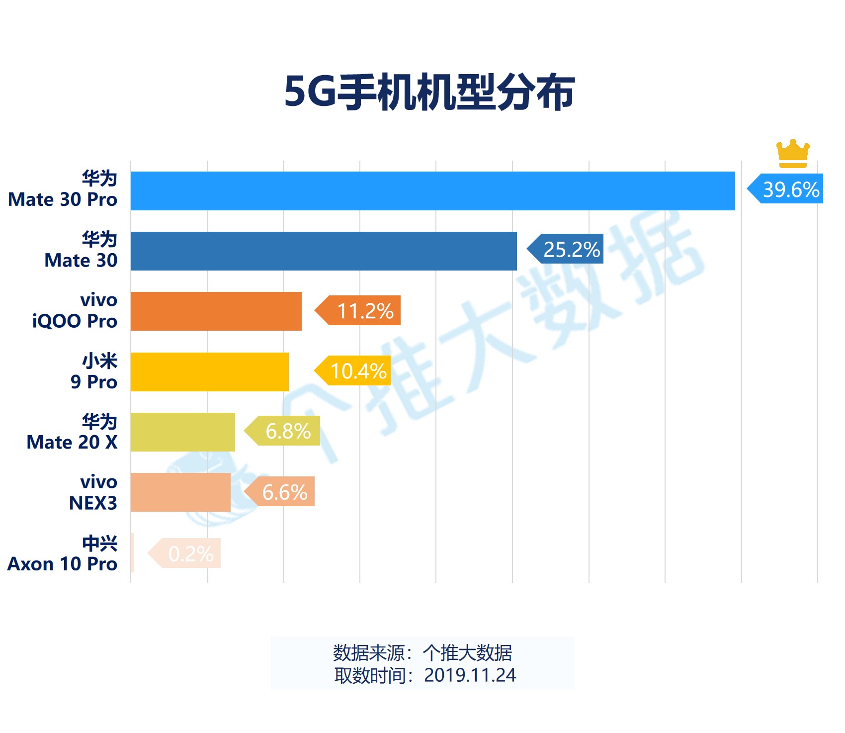 5G手机年度盘点：华为领跑，95后人群增长明显