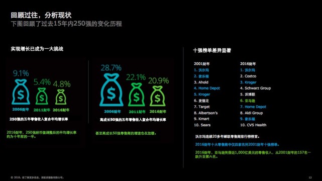 德勤：沃尔玛蝉联全球最大零售商，京东唯品会增长快