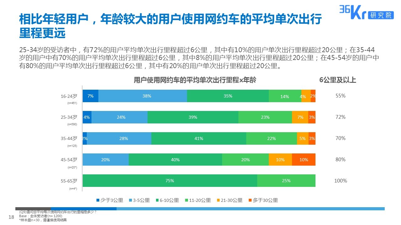 智慧出行，让天下没有难打的车 | 网约车用户调研报告