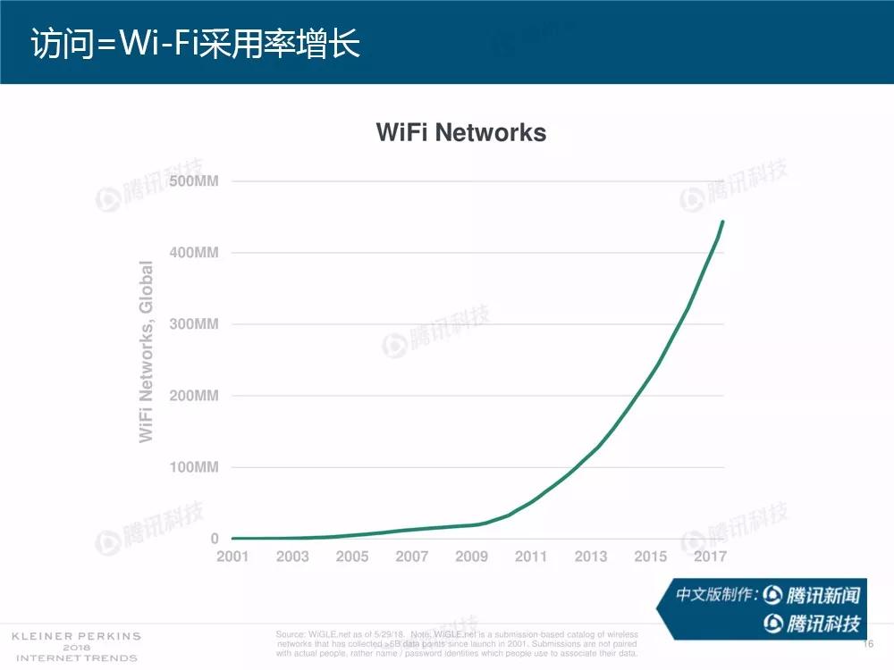 【完整版】2018互联网女皇趋势报告：全球互联网用户出现个位数增长