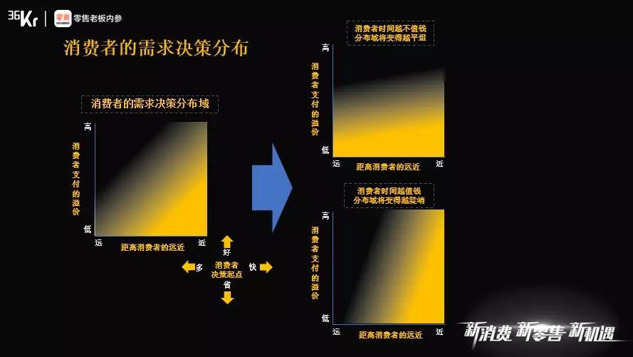 高榕资本韩锐：先进零售业态需要在时空上对消费者截流