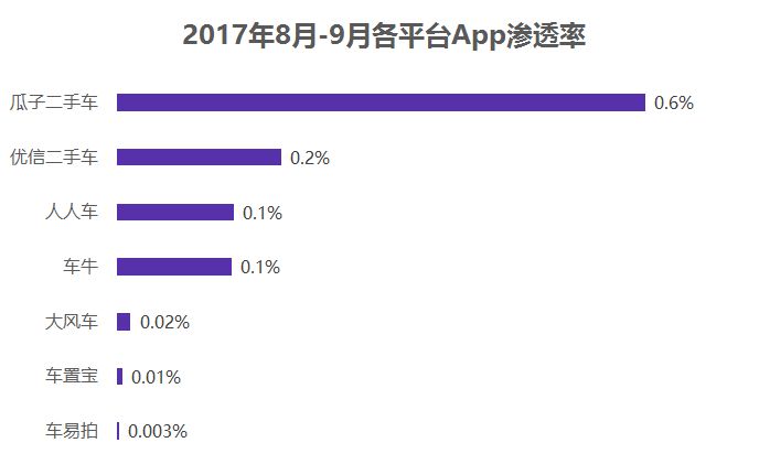 二手车电商“三国大战”升级，瓜子二手车真的“遥遥领先”？