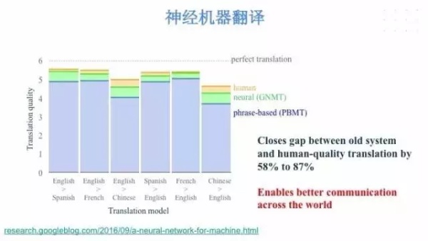 Google Brain工程师演讲实录：TensorFlow 与深度学习