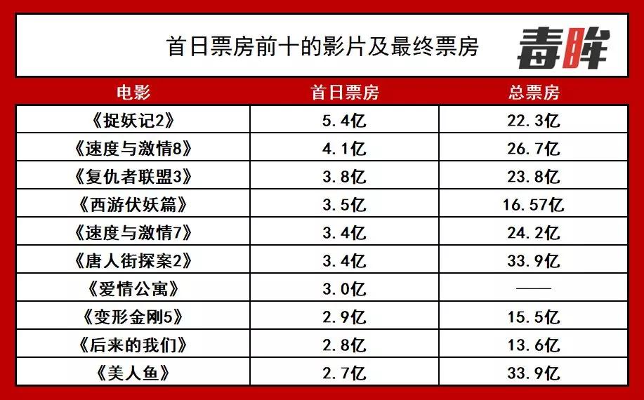 《爱情公寓》票房跌幅创纪录，我们能从中反思什么？