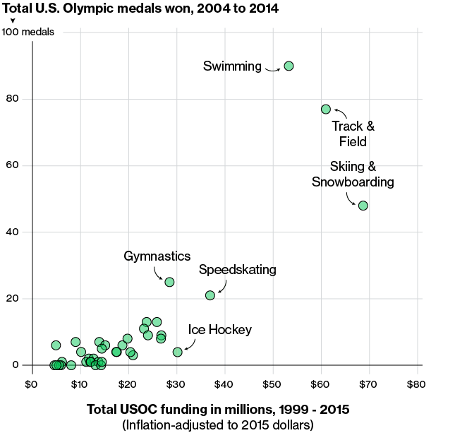 花钱越多奖牌越多？美国奥委会对各体育项目的资金投入大不相同
