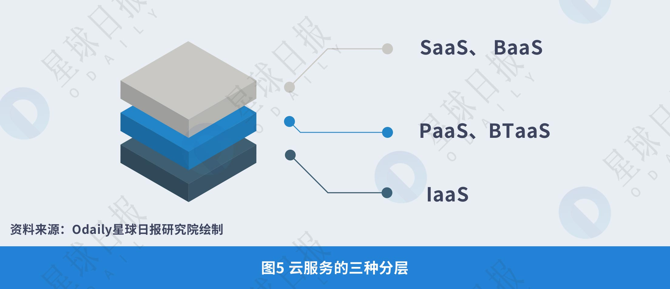 星球研报 | 2018年BaaS（区块链即服务）平台研究报告