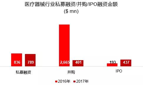 资本视角：医疗行业的风投热潮下，2018年钱应该怎么撒？