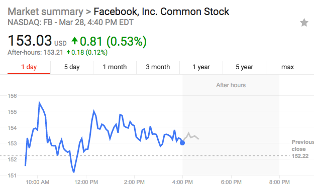 Facebook就隐私设置做出三大更新，股价逆势上涨