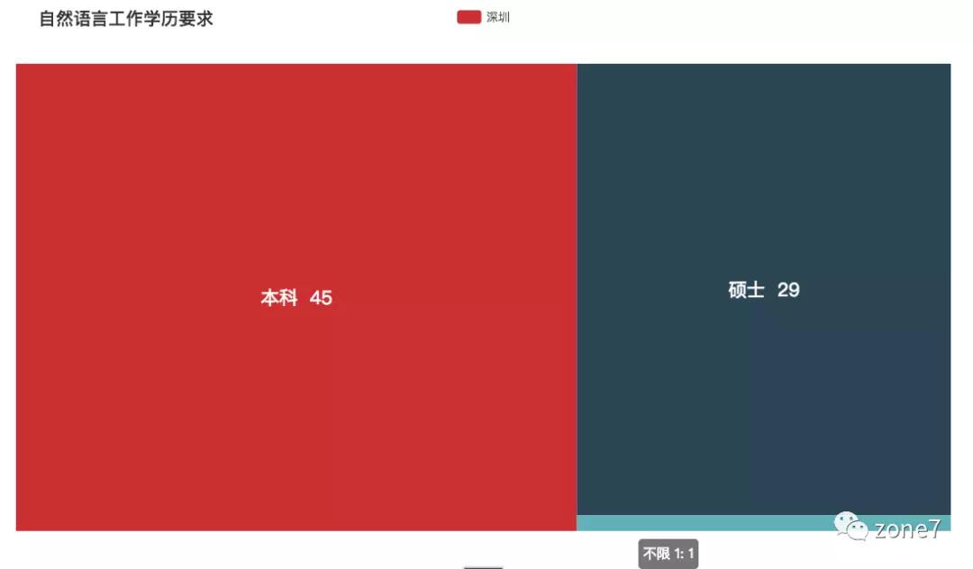 秋招季，用Python分析深圳程序员工资有多高？