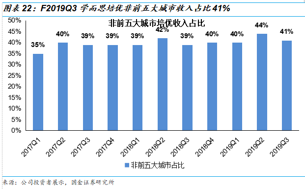 好未来2019Q3财报解读：收入增速放缓进入新常态，经营体系依旧强势，估值仍偏高 | 创投观察