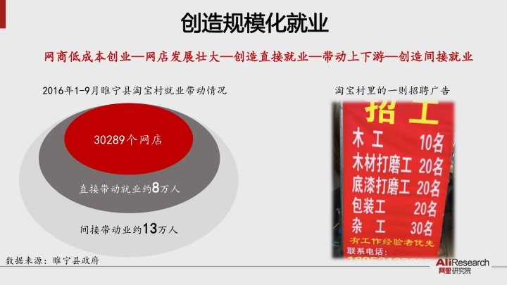 阿里研究院报告：淘宝村突破1000个 孵化数十万草根创业者