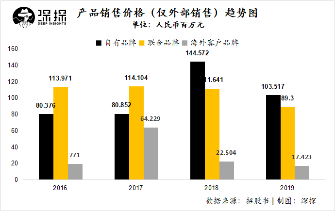 智能玩具车生产商奇士达港股上市：万万没想到“兰博基尼”这么赚钱