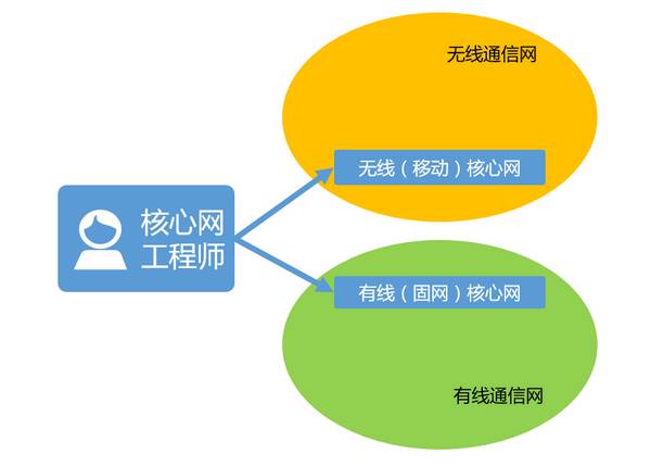 “通信工程师”到底是干啥的？