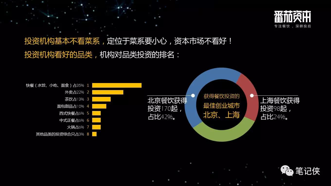 中国餐饮业投融资报告：企业大多停留在规模本身，系统化、标准化制定差距较大